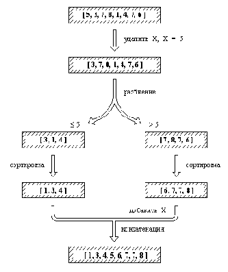 Сортировка списков
